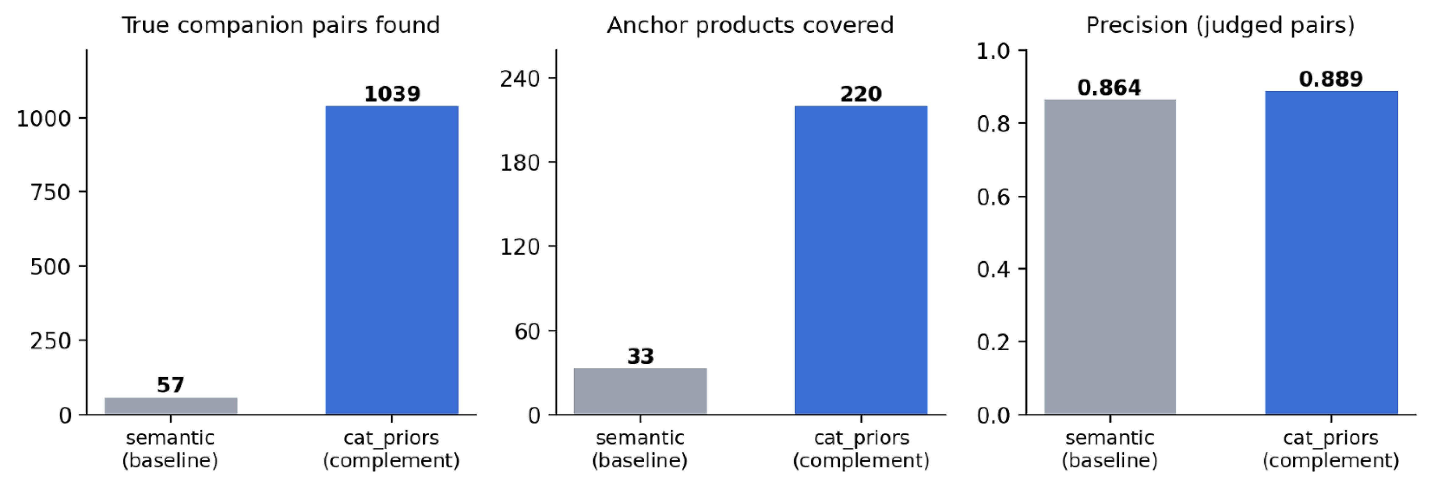 Cross-Sell Compatibility Benchmark