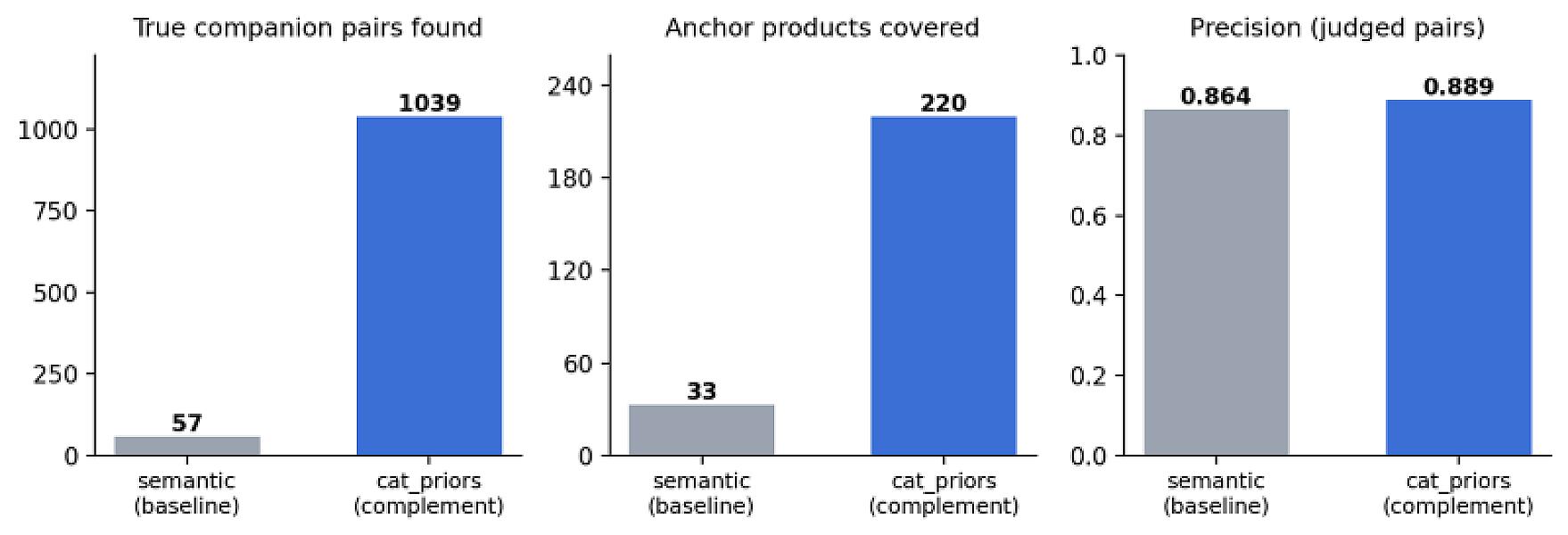 Cross-Sell Compatibility Benchmark