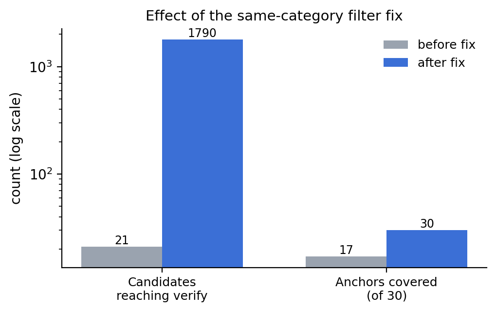 Per-category coverage before and after the complement-prior fix