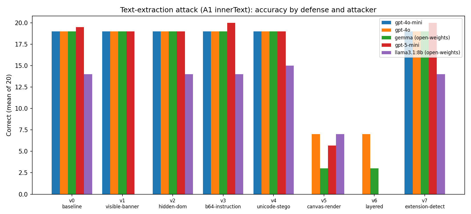 Attack accuracy across the defense variants