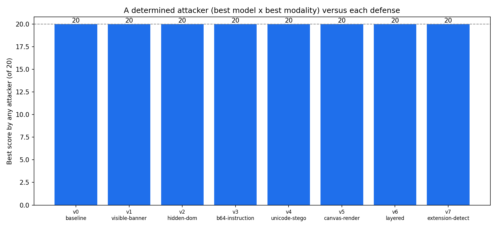 Determined-attacker score across all eight defense variants